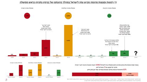 פיגועים בישראל לפי שנים